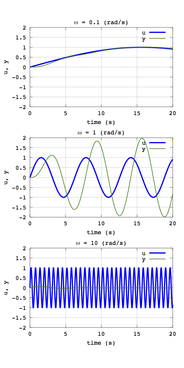 図1 二次遅れ系の正弦波応答